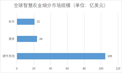 各细分市场规模