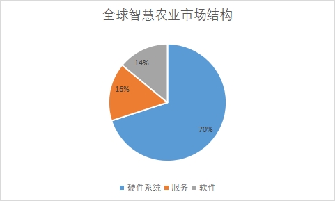 各细分市场规模占比