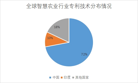 各国专利技术申请数量占比