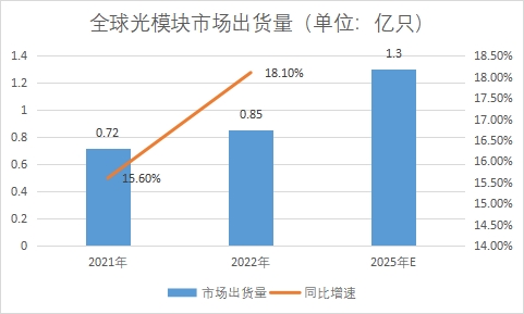市场出货量