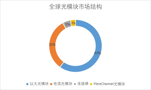 各细分市场规模占比