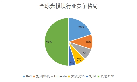 各企业市场份额占比