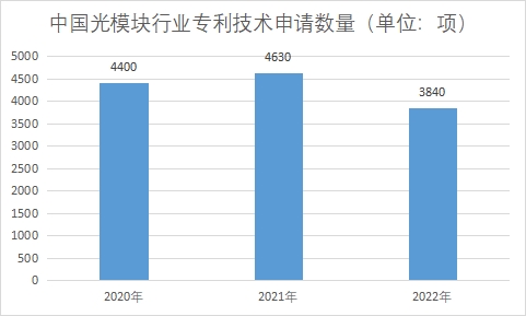 专利技术申请数量