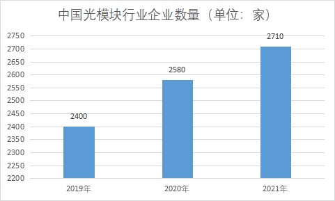 企业数量
