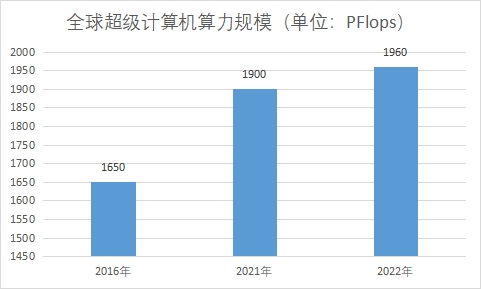 算力规模