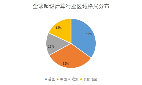 各地区市场份额占比