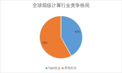 各企业市场份额占比