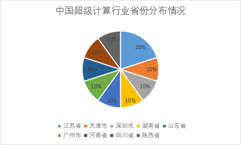 各省份超算中心数量占比