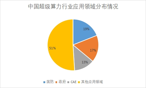 各应用领域市场份额占比