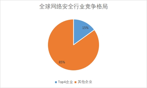 各企业业务营收规模占比