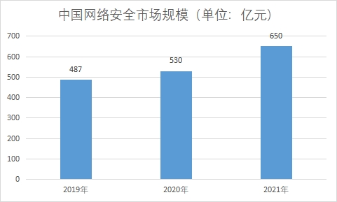 市场规模