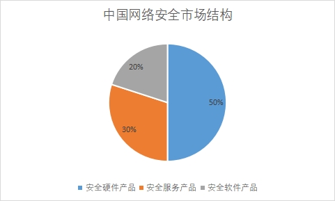各细分市场规模占比