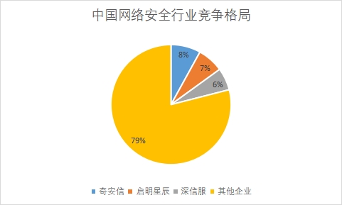 各企业营收规模占比