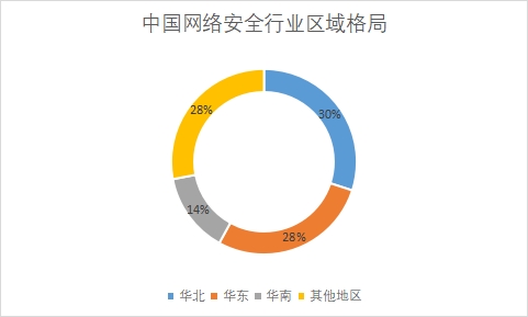 各地区市场需求量占比