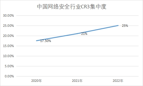 行业CR3集中度