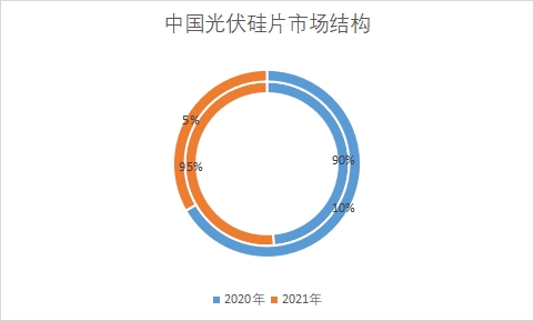 各细分市场需求量占比