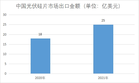 市场出口金额