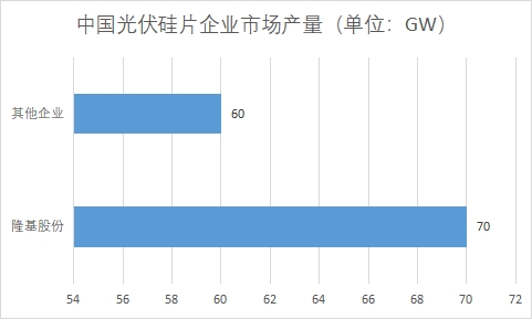 各企业市场产量