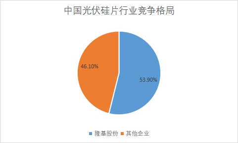 各企业市场产量占比