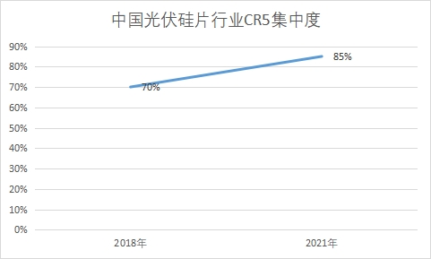 行业CR5集中度