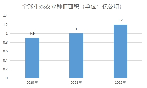 生态农业种植面积