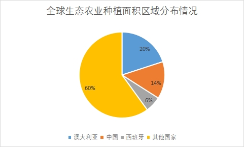 各国生态农业种植面积占比