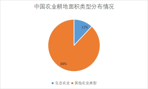 各农业类型耕地面积占比