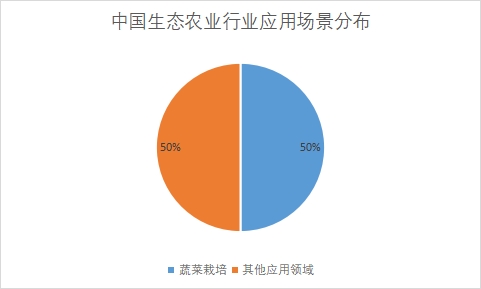 各应用领域占比