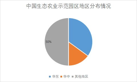 各地区生态农业示范园区数量占比
