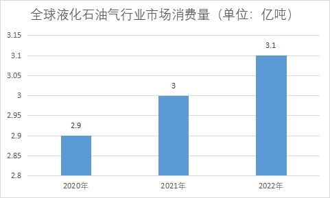 市场消费量