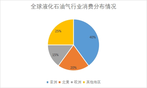 各地区液化石油气市场消费量占比
