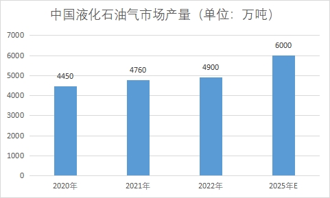 市场产量