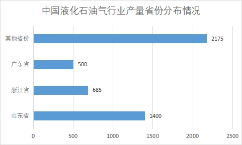 各省份液化石油气市场产量