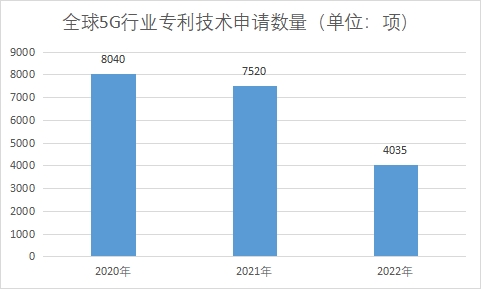 专利技术申请数量