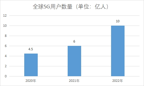 5G用户数量