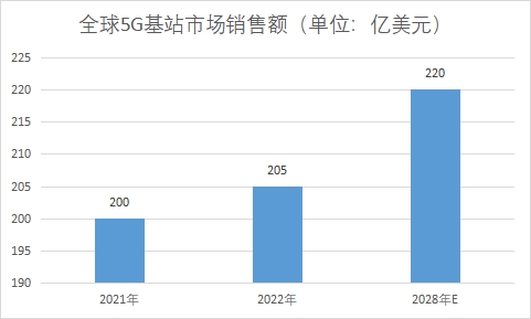 5G基站市场销售额