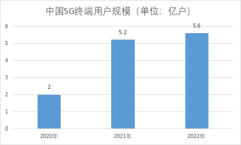 5G终端用户规模