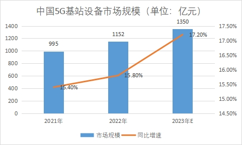 5G基站设备市场规模