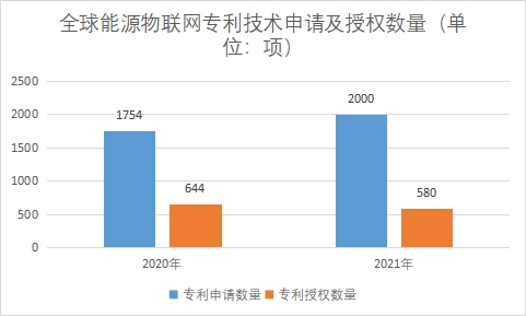 专利技术申请及授权数量
