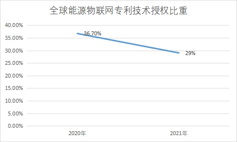 专利技术授权比重