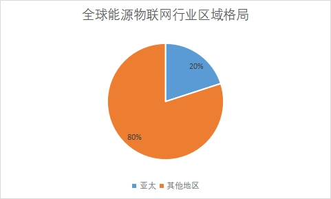 各地区市场份额占比