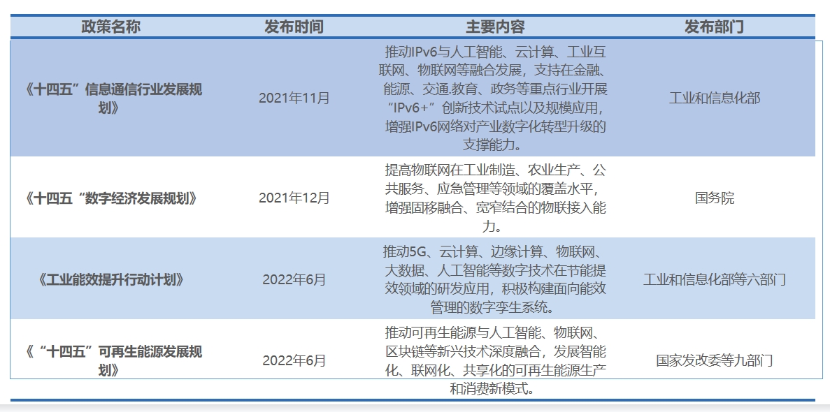 行业政策