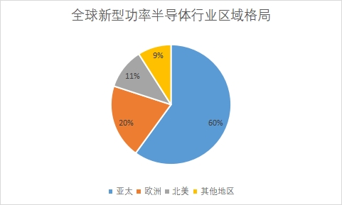 各地区市场份额占比