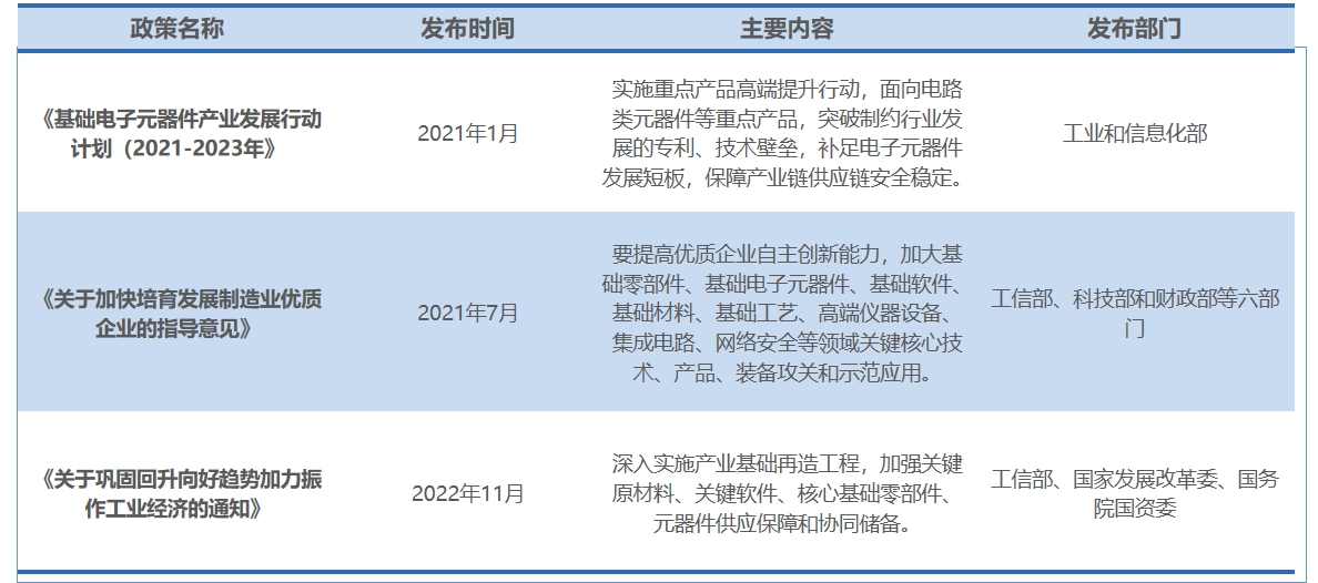行业政策