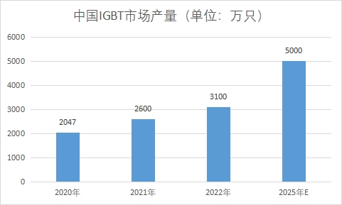 IGBT市场产量