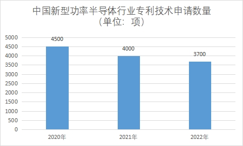专利技术申请数量