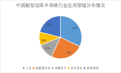 各应用领域市场份额占比
