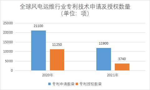 专利技术申请及授权数量