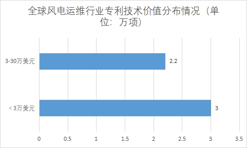 各专利技术价值数量占比
