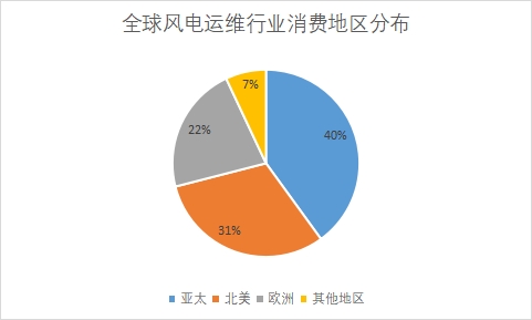 各消费地区市场份额占比